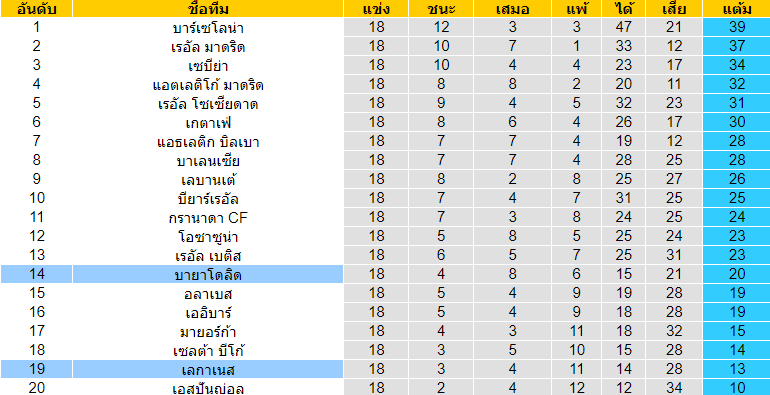 วิเคราะห์บอล [ ลาลีกา สเปน ] บายาโดลิด VS เลกาเนส ตารางคะแนน