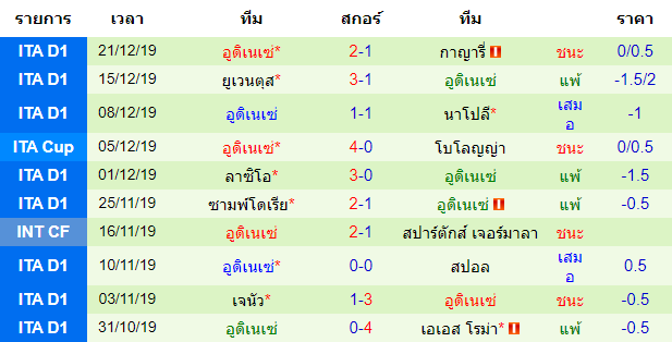 สถิติ 10 นัด หลังสุด ของทีมอูดิเนเซ่