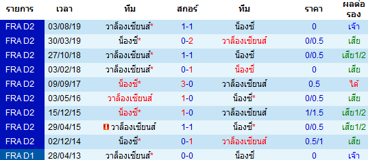 วิเคราะห์บอล [ ลีกเดอซ์ ฝรั่งเศส ] น็องซี่ VS วาล็องเซียนส์  การพบกัน