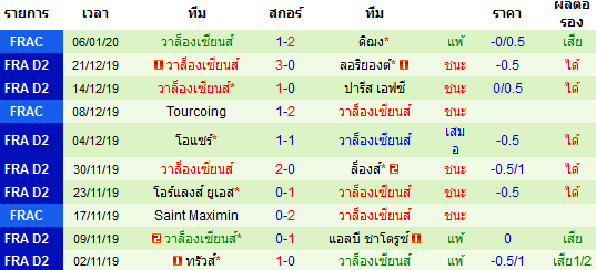 สถิติ 10 นัด หลังสุด ของทีมวาล็องเซียนส์