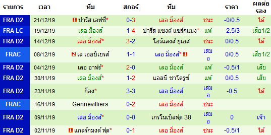 วิเคราะห์บอล [ เฟร้นช์ คัพ ] บอร์กโดซ์ VS เลอ ม็องส์ ผลงาน 10 นัดหลังสุดของทีม เลอ ม็องส์