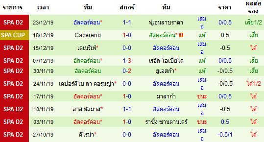 สถิติ 10 นัด หลังสุด ของทีมอัลคอร์ค่อน