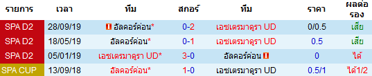 วิเคราะห์บอล [ ลาลีก้า สเปน 2 ] เอซเตรมาดูร่า VS อัลคอร์ค่อน การพบกัน