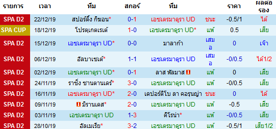 สถิติ 10 นัด หลังสุด ของทีมเอซเตรมาดูร่า 