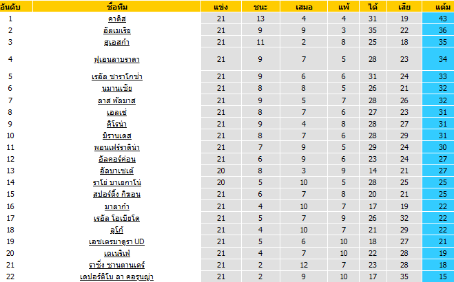 วิเคราะห์บอล [ ลาลีก้า สเปน 2 ] เรอัล ซาราโกซ่า VS สปอร์ติ้ง กิฆ่อน ตารางคะแนน