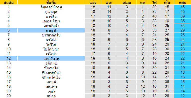 วิเคราะห์บอล [ กัลโช่ เซเรียอา อิตาลี ] กาญารี่ VS เอซี มิลาน ตารางคะแนน