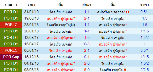 วิเคราะห์บอล [ พรีไมราลีกา โปรตุเกส ] เบาวิสต้า VS ฟามาลิเคา การพบกัน