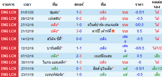 สถิติ 10 นัด หลังสุด ของทีม เร้ดดิ้ง 