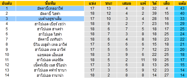 วิเคราะห์บอล [ อิสราเอล พรีเมียร์ลีก ] มัคคาบี้เทลอาวีฟ VS เบต้าเยรูซาเล็ม ตารางคะแนน