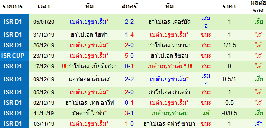 วิเคราะห์บอล [ อิสราเอล พรีเมียร์ลีก ] มัคคาบี้เทลอาวีฟ VS เบต้าเยรูซาเล็ม ผลงาน 10 นัดหลังสุดของทีม เบต้าเยรูซาเล็ม