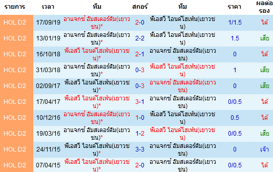 วิเคราะห์บอล [ ฮอลแลนด์ ดิวิชั่น 2 ] พีเอสวี(เยาวชน) VS อาแจกซ์(เยาวชน)  การพบกัน