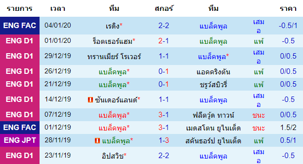 สถิติ 10 นัด หลังสุด ของทีมแบล็คพูล 