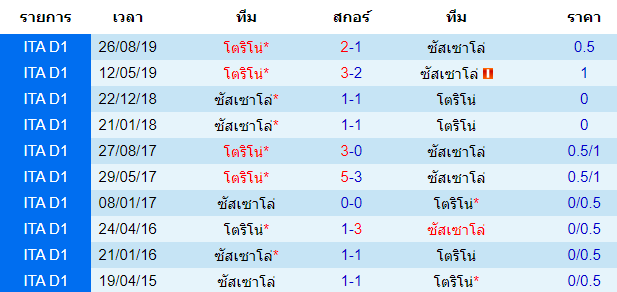 วิเคราะห์บอล [ กัลโช่ เซเรียอา อิตาลี ] ซัสเซาโล่ VS โตริโน่ การพบกัน