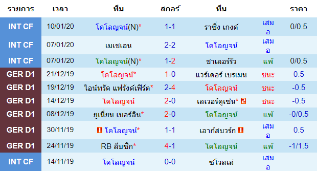 สถิติ 10 นัด หลังสุด ของทีมโคโลญจน์ 