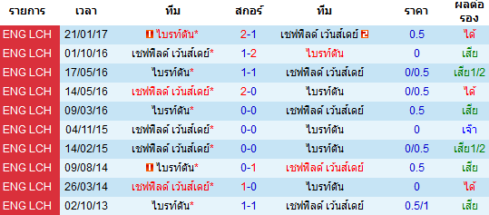 วิเคราะห์บอล [ เอฟเอ คัพ ] ไบรท์ตัน VS เชฟฟิลด์ เว้นส์เดย์ การพบกัน