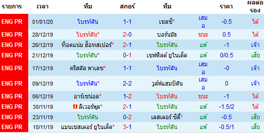 สถิติ 10 นัด หลังสุด ของทีมไบรท์ตัน  