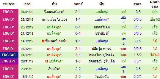 สถิติ 10 นัด หลังสุด ของทีมแบล็คพูล