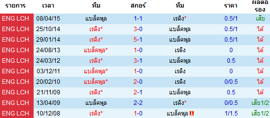 วิเคราะห์บอล [ เอฟเอ คัพ ] เร้ดดิ้ง VS แบล็คพูล ตารางคะแนน