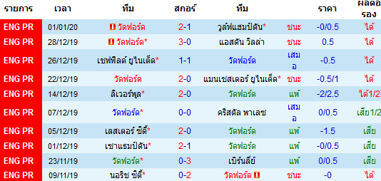 สถิติ 10 นัด หลังสุด ของทีมเปรสตัน 