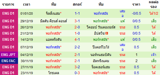 สถิติ 10 นัด หลังสุด ของทีมพอร์ทสมัธ