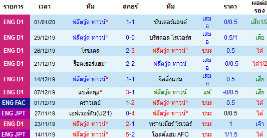 สถิติ 10 นัด หลังสุด ของทีมฟลีตวู้ด ทาวน์ 