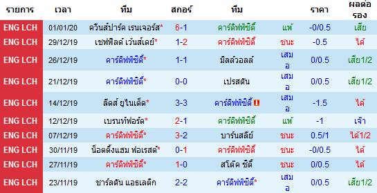 สถิติ 10 นัด หลังสุด ของทีมคาร์ดิฟฟ์ซิตี้ 