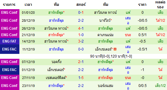 สถิติ 10 นัด หลังสุด ของทีมฮาร์ทลี่พูล