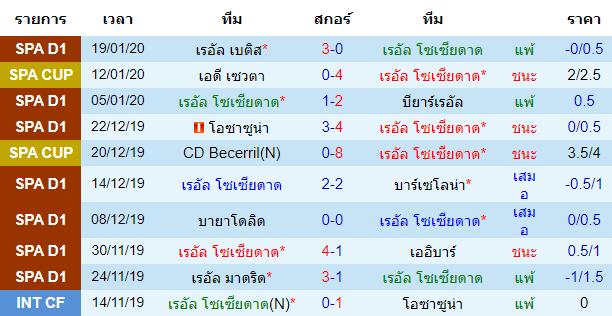 วิเคราะห์บอล [ สเปน โกปา เดล เรย์ ] เรอัล โซเซียดาด VS เอสปันญ่อล เจ้าบ้าน