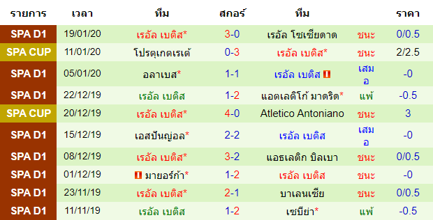 สถิติ 10 นัด หลังสุดของทีมเรอัล เบติส