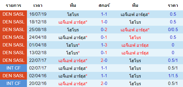 วิเคราะห์บอล [ เดนมาร์ก ซุปเปอร์ลีก ] เอจีเอฟ อาร์ฮุส VS โฮโบร พบกัน