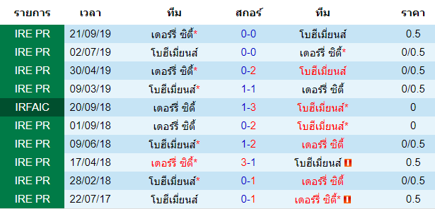 วิเคราะห์บอล [ ไอร์แลนด์ พรีเมียร์ลีก ] เดอร์รี่ ซิตี้ VS โบฮีเมี่ยนส์  พบกัน