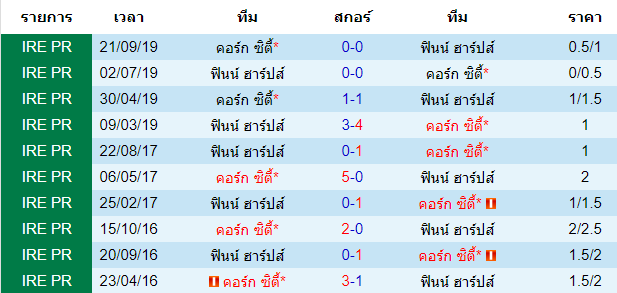 วิเคราะห์บอล [ ไอร์แลนด์ พรีเมียร์ลีก ] คอร์ก ซิตี้ VS ฟินน์ ฮาร์ป พบกัน