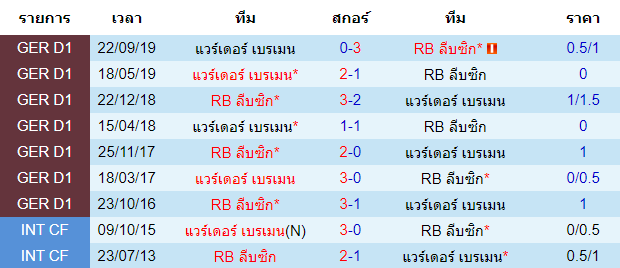 วิเคราะห์บอล [ บุนเดสลีก้า เยอรมัน ] อาร์บี ไลป์ซิก VS แวร์เดอร์ เบรเมน พบกัน