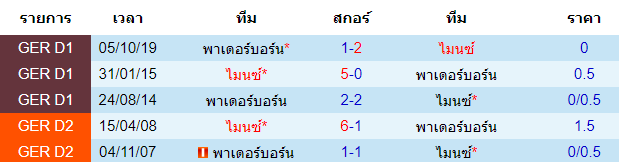 วิเคราะห์บอล [ บุนเดสลีกา เยอรมัน ] ไมนซ์ VS พาเดอร์บอร์น พบกัน