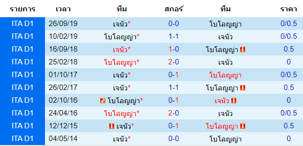 วิเคราะห์บอล [ กัลโช่ เซเรียอา อิตาลี ] โบโลญญ่า VS เจนัว พบกัน