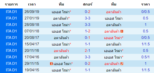 วิเคราะห์บอล [ กัลโช่ เซเรียอา อิตาลี ] อตาลันต้า VS เอเอส โรม่า พบกัน