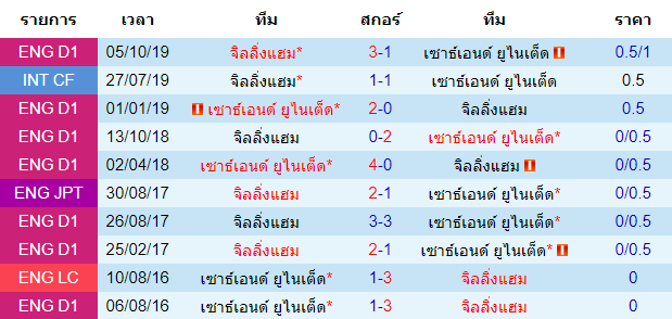 วิเคราะห์บอล [ ลีกวัน อังกฤษ ] เซาธ์เอนด์ ยูไนเต็ด VS จิลลิ่งแฮม พบกัน