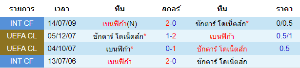 วิเคราะห์บอล [ ยูโรป้าลีก ] ชักตาร์ โดเน็ตส์ก VS เบนฟิก้า พบกัน