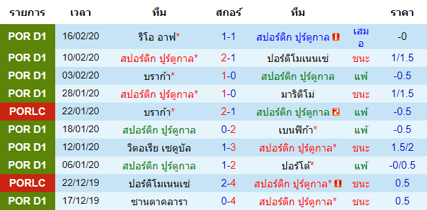 วิเคราะห์บอล [ ยูโรป้าลีก ] สปอร์ติ้ง ลิสบอน VS อิสตันบูล บูยูคเซ็ค พบกัน