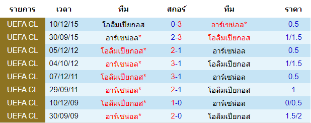 วิเคราะห์บอล [ ยูโรป้าลีก ] โอลิมเปียกอส VS อาร์เซน่อล พบกัน