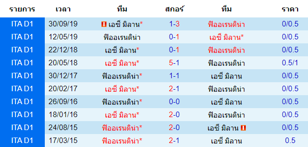 วิเคราะห์บอล [ กัลโช่ เซเรีย อา อิตาลี ] ฟิออเรนติน่า VS เอซี มิลาน พบกัน