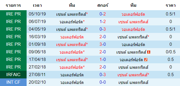 วิเคราะห์บอล [ ไอร์แลนด์ พรีเมียร์ลีก ] เซนต์ แพตทริคส์ VS วอเตอร์ฟอร์ด พบกัน