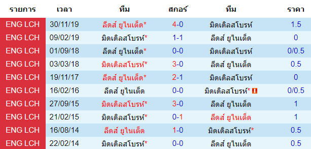 วิเคราะห์บอล [ แชมป์เปี้ยนชิพ อังกฤษ ] มิดเดิลสโบรห์ VS ลีดส์ ยูไนเต็ด พบกัน