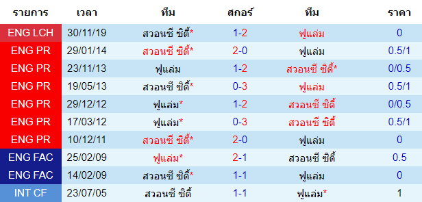 วิเคราะห์บอล [ แชมป์เปี้ยนชิพ อังกฤษ ] ฟูแล่ม VS สวอนซี ซิตี้ พบกัน