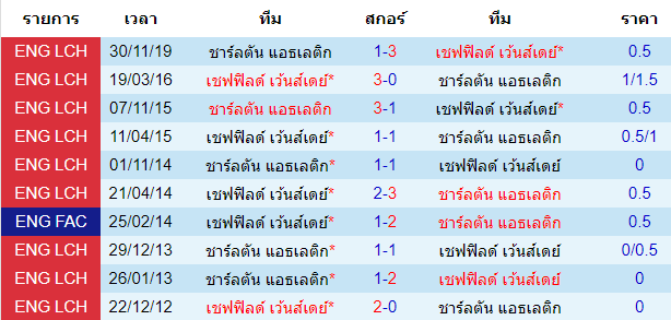 วิเคราะห์บอล [ แชมป์เปี้ยนชิพ อังกฤษ ] เชฟฟิลด์ เว้นส์เดย์ VS ชาร์ลตัน แอธเลติก พบกัน