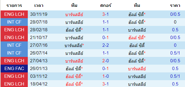 วิเคราะห์บอล [ แชมป์เปี้ยนชิพ อังกฤษ ] ฮัลล์ ซิตี้ VS บาร์นสลีย์ พบกัน