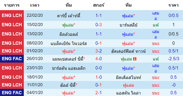 วิเคราะห์บอล [ แชมป์เปี้ยนชิพ อังกฤษ ] ฟูแล่ม VS สวอนซี ซิตี้ เจ้าบ้าน