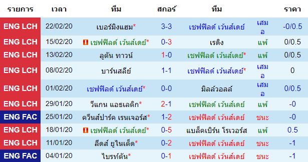 วิเคราะห์บอล [ แชมป์เปี้ยนชิพ อังกฤษ ] เชฟฟิลด์ เว้นส์เดย์ VS ชาร์ลตัน แอธเลติก เจ้าบ้าน