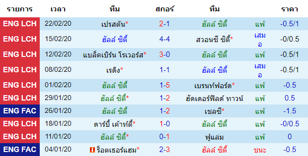 วิเคราะห์บอล [ แชมป์เปี้ยนชิพ อังกฤษ ] ฮัลล์ ซิตี้ VS บาร์นสลีย์ เจ้าบ้าน