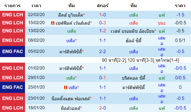 วิเคราะห์บอล [ แชมป์เปี้ยนชิพ อังกฤษ ] เร้ดดิ้ง VS วีแกน แอธเลติก เจ้าบ้าน